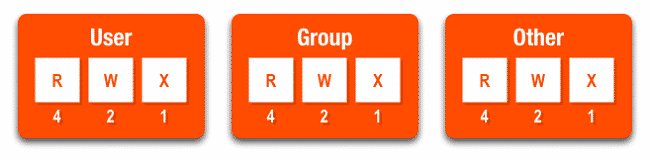Cú pháp lệnh chmod trong linux