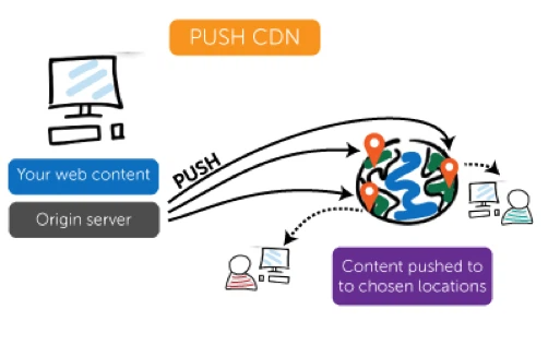 Sự khác biệt của hai CDN Push và Pull